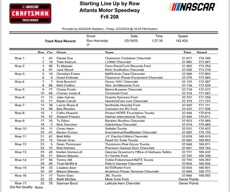 NASCAR Atlanta Race Results, Lineup .